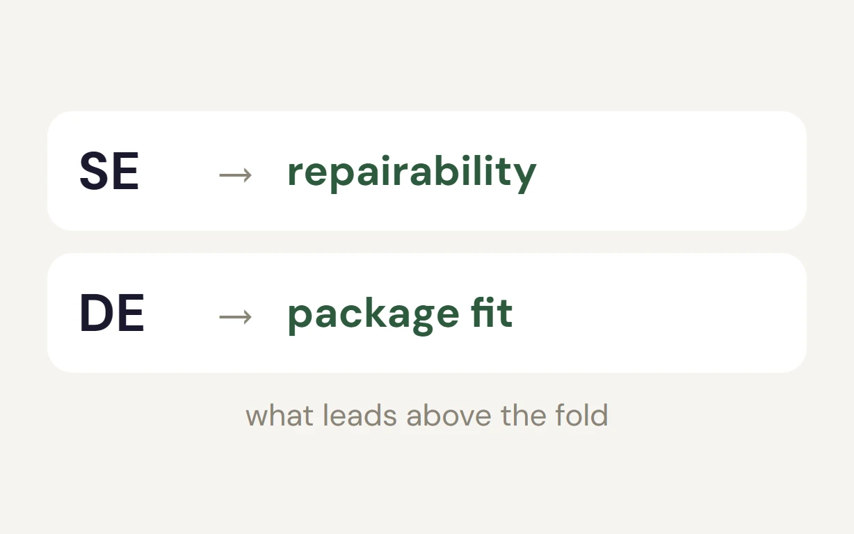 Sweden leads with repairability, Germany with package fit