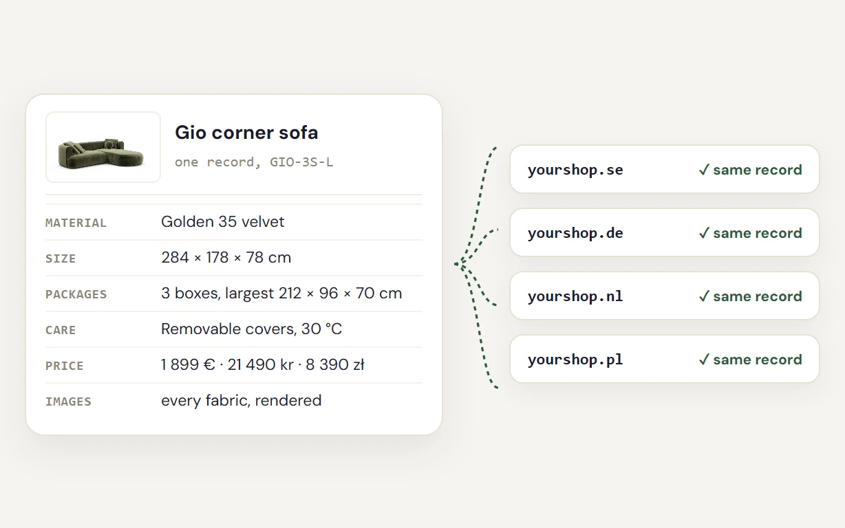 One product record, with material, size, packages, care and prices in three currencies, feeding four country storefronts