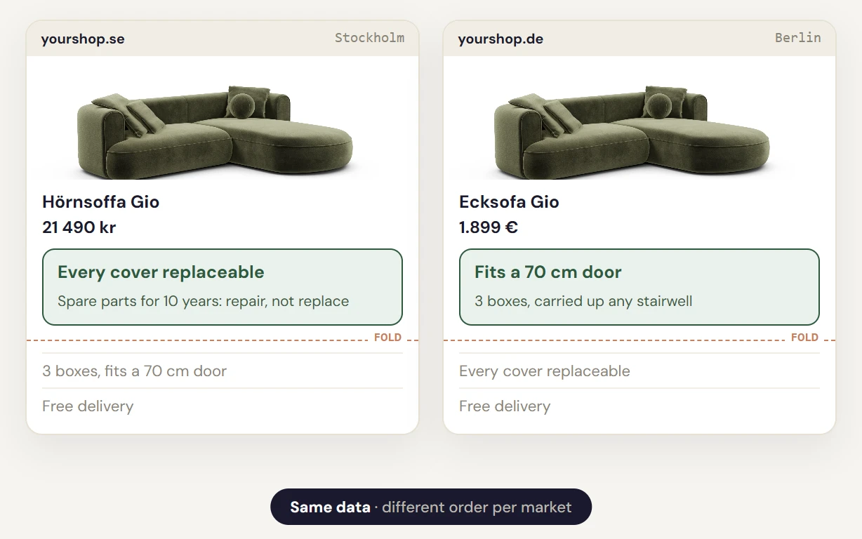 The same sofa on a Swedish and a German page: repairability leads above the fold in Stockholm, fitting a 70 cm door leads in Berlin